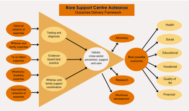 Rare Support Centre Aotearoa 1